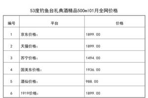 2021年01月份53度釣魚臺禮典酒精品500ml全網價格行情