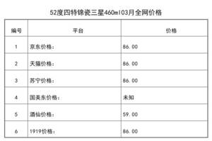 2021年03月份52度四特錦瓷三星460ml全網價格行情