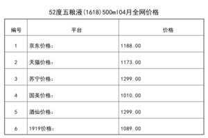 2021年04月份52度五糧液(1618)500ml全網價格行情