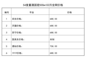 2021年02月份54度董酒國密500ml全網價格行情