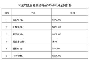 2021年03月份53度釣魚臺禮典酒精品500ml全網價格行情