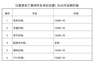 2021年02月份53度茅臺丁酉雞年生肖紀念酒1.5L全網價格行情