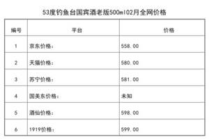 2021年02月份53度釣魚臺國賓酒老版500ml全網價格行情