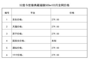 2021年03月份52度今世緣典藏福緣500ml全網價格行情