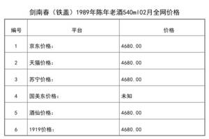 2021年02月份劍南春（鐵蓋）1989年陳年老酒540ml全網價格行情