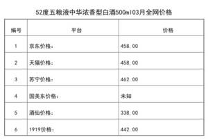 2021年03月份52度五糧液中華濃香型白酒500ml全網價格行情