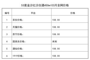 2021年03月份53度金沙紅沙白酒450ml全網價格行情