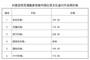 2021年03月份50度迎駕貢酒贏家雙雄中國紅雙支禮盒全網價格行情