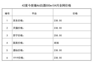 2021年04月份42度今世緣A6白酒500ml全網價格行情