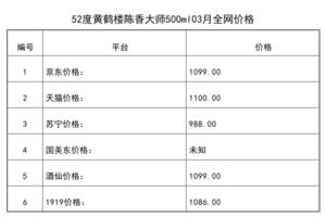 2021年03月份52度黃鶴樓陳香大師500ml全網價格行情