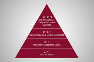 意大利葡萄酒等級從高往低依次是
