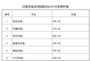 2021年01月份53度釣魚臺V陸酒500ml全網價格行情