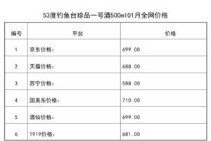 2021年01月份53度釣魚臺珍品一號酒500ml全網價格行情