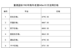 2021年01月份董酒藍標1983年陳年老酒540ml全網價格行情