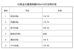 2021年03月份53度金沙醬酒原釀500ml全網價格行情