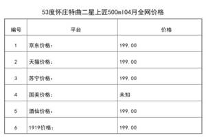 2021年04月份53度懷莊特曲二星上匠500ml全網價格行情