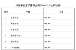 2021年01月份53度茅臺王子醬源金樽500ml全網價格行情