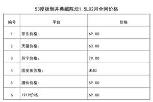 2021年02月份53度扳倒井典藏陳壇1.5L全網價格行情