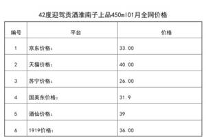 2021年01月份42度迎駕貢酒淮南子上品450ml全網價格行情