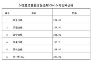 2021年04月份54度董酒董密紅色經典500ml全網價格行情