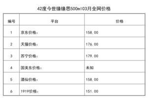 2021年03月份42度今世緣緣思500ml全網價格行情