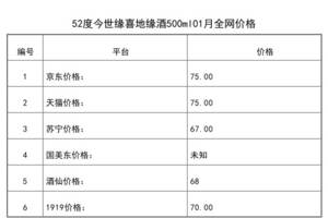 2021年01月份52度今世緣喜地緣酒500ml全網價格行情