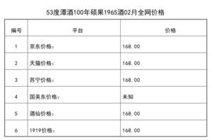 2021年02月份53度潭酒100年碩果1965酒全網價格行情