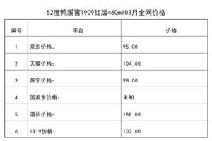 2021年03月份52度鴨溪窖1909紅版460ml全網價格行情