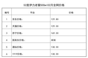 2021年02月份52度伊力老窖500ml全網價格行情