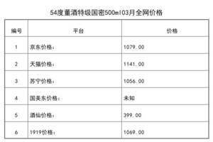 2021年03月份54度董酒特級國密500ml全網價格行情