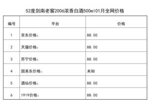 2021年01月份52度劍南老窖2006濃香白酒500ml全網價格行情