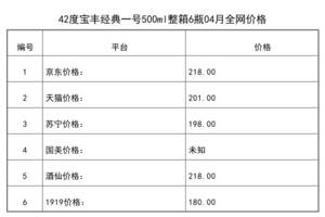 2021年04月份42度寶豐經典一號500ml整箱6瓶全網價格行情