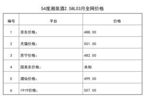 2021年03月份54度湘泉酒2.58L全網價格行情