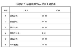 2021年03月份53度白云邊4星陳釀500ml全網價格行情