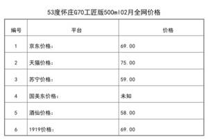 2021年02月份53度懷莊G70工匠版500ml全網價格行情