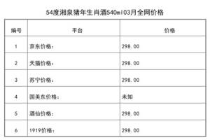 2021年03月份54度湘泉豬年生肖酒540ml全網價格行情