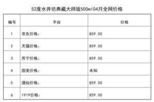 2021年04月份52度水井坊典藏大師版500ml全網價格行情