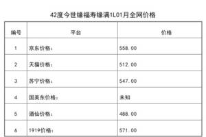 2021年01月份42度今世緣福壽緣滿1L全網價格行情