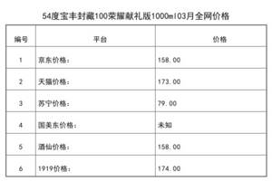 2021年03月份54度寶豐封藏100榮耀獻禮版1000ml全網價格行情