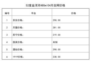 2021年04月份52度金洋河480ml全網價格行情