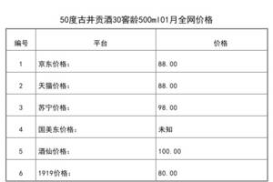 2021年01月份50度古井貢酒30窖齡500ml全網價格行情