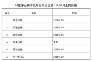 2021年04月份53度茅臺庚子鼠年生肖紀念酒1.5L全網價格行情