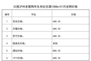 2021年01月份52度瀘州老窖狗年生肖紀念酒1088ml全網價格行情