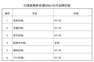 2021年02月份52度扳倒井老酒500ml全網價格行情