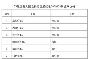 2021年01月份53度國臺大國之禮紀念酒紅色500ml全網價格行情