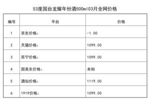 2021年03月份53度國臺龍耀年份酒500ml全網價格行情