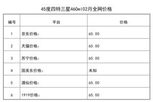 2021年02月份45度四特三星460ml全網價格行情