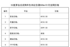 2021年01月份53度茅臺戊戌狗年生肖紀念酒500ml全網價格行情