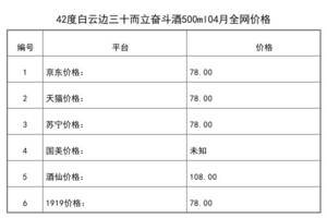 2021年04月份42度白云邊三十而立奮斗酒500ml全網價格行情