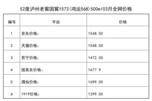 2021年03月份52度瀘州老窖國窖1573(鴻運568)500ml全網價格行情